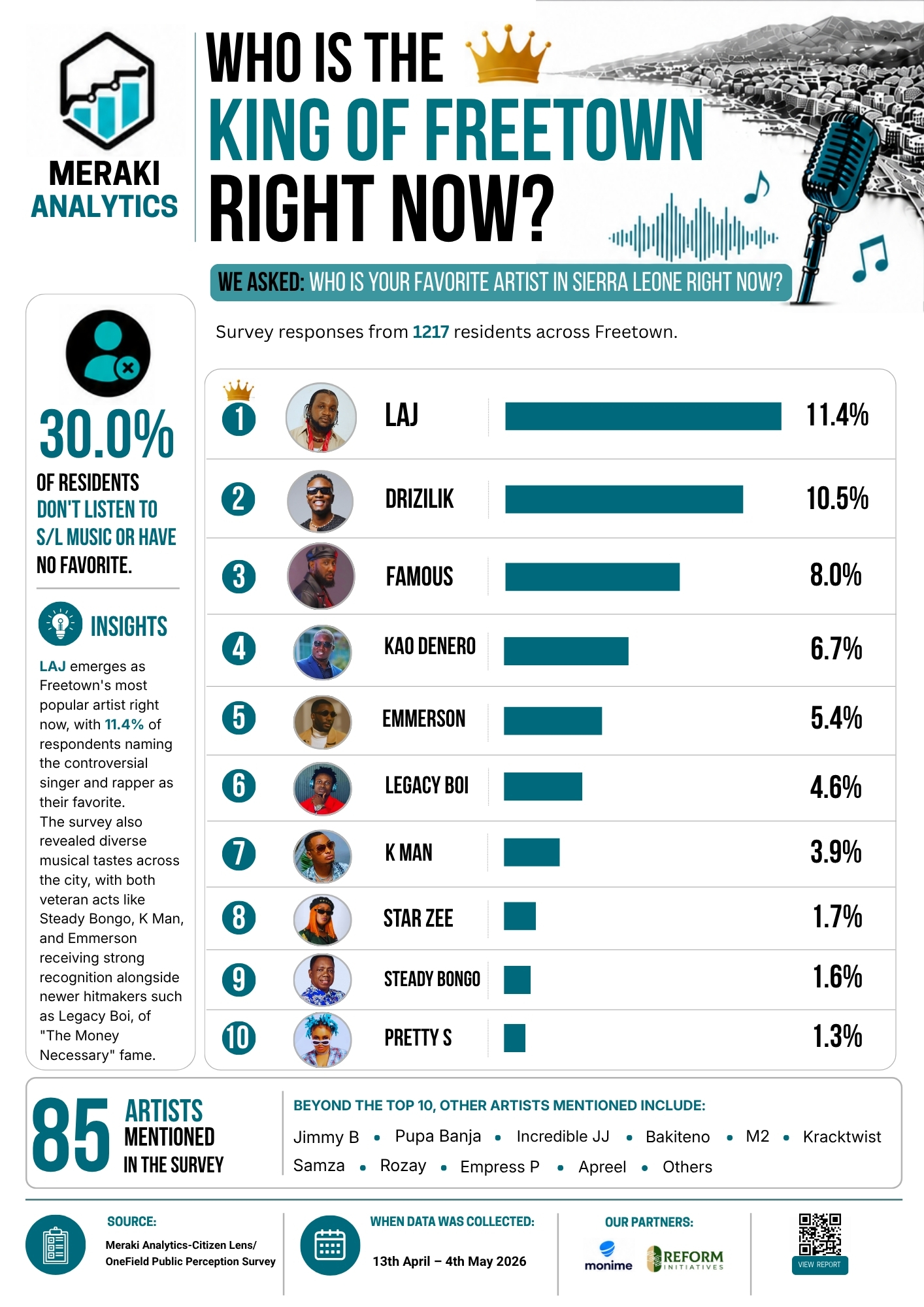Who Is the King of Freetown Right Now Citizens Lens publication